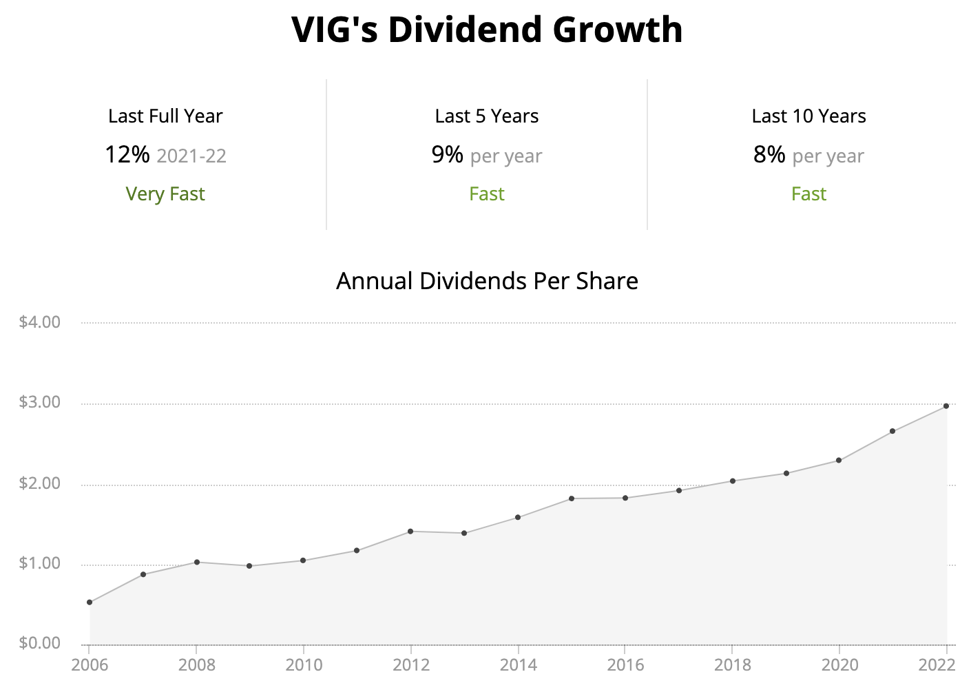 2023 Best Dividend ETFs Top 10 Funds Ranked